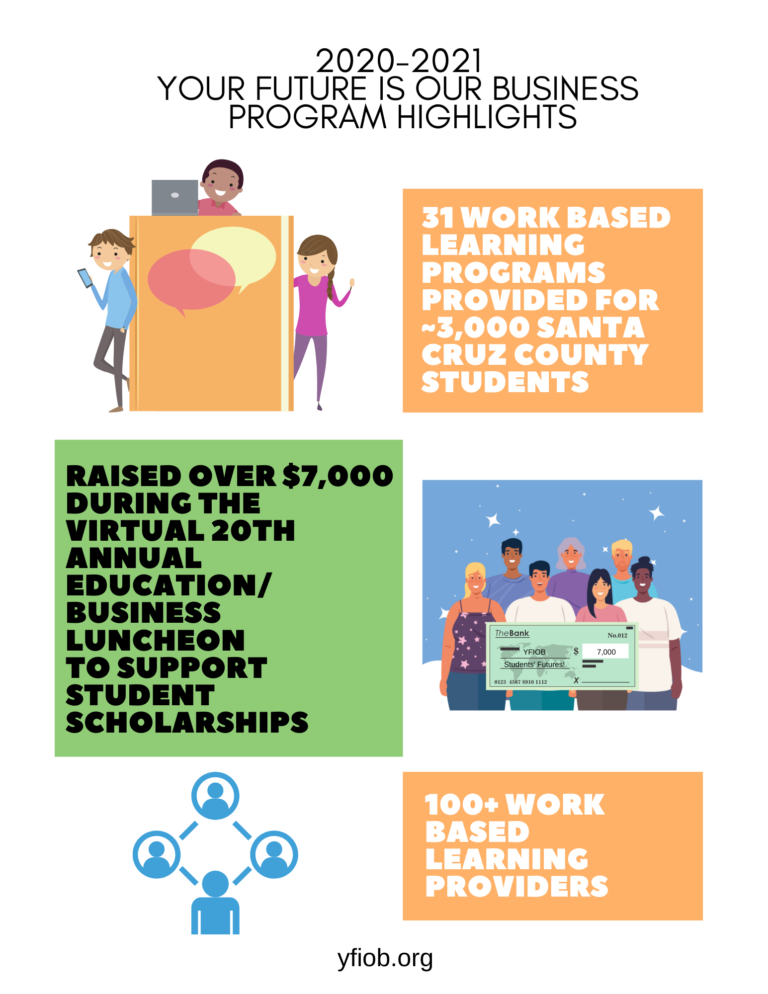31 work based learning programs provided for ~3,000 santa cruz county students. raised over $7,000 during the Virtual 20th annual education/ business Luncheon to support student scholarships