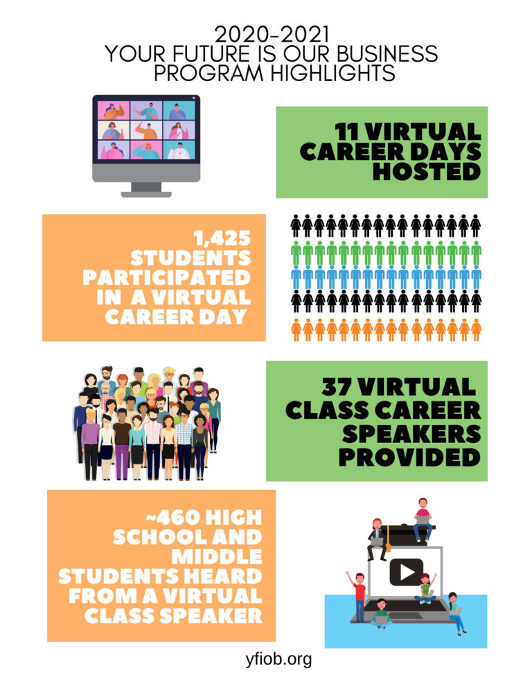 11 virtual career days hosted, 1,425 students participated in a virtual career day , 37 virtual class career speakers provided