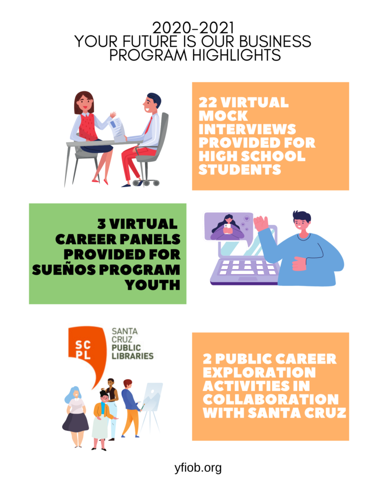 22 virtual mock interviews provided for high school students. 3 virtual career panels provided for sueÑos program youth. 2 PUBLIC CAREER EXPLORATION ACTIVITIES IN COLLABORATION WITH Santa cruz